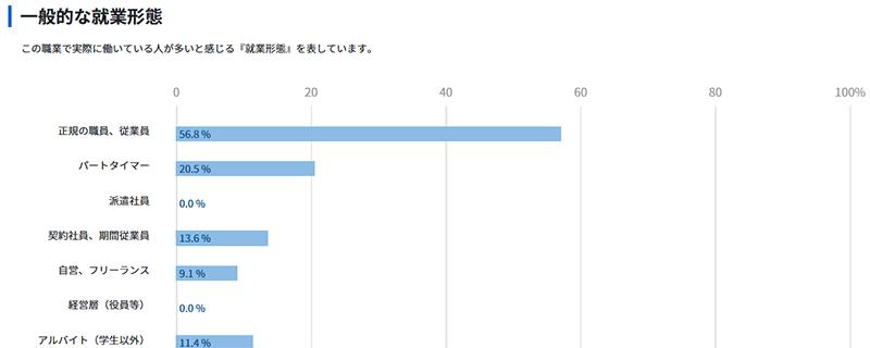 ルート配送ドライバーの就業形態のグラフ