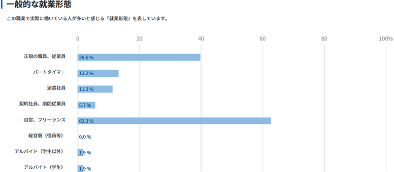 Webデザイナーの就業形態のグラフ表示