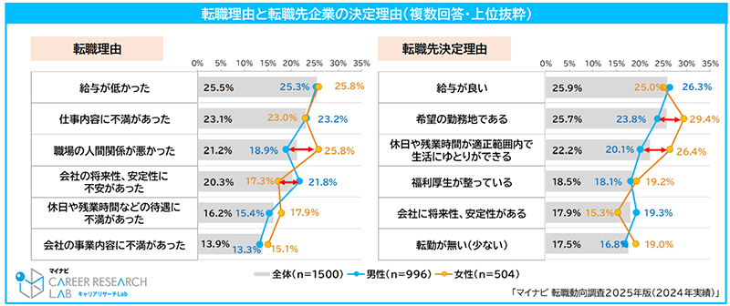 転職理由など動向調査の結果
