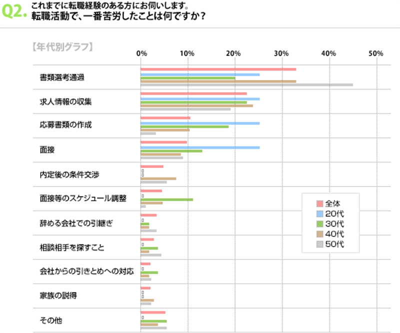 転職活動中の悩みの調査結果