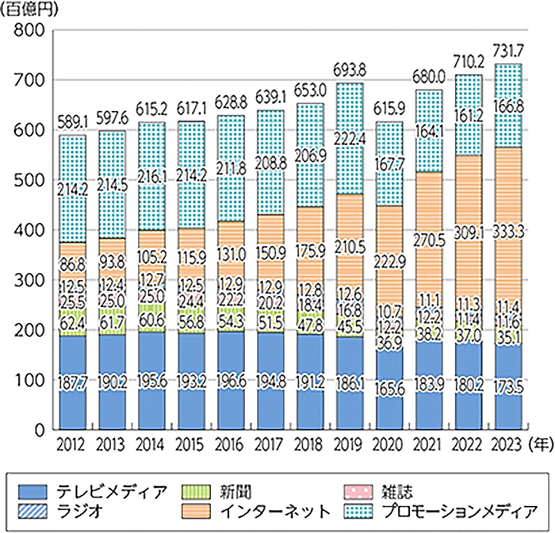 令和6年版 情報通信白書より媒体別の広告費