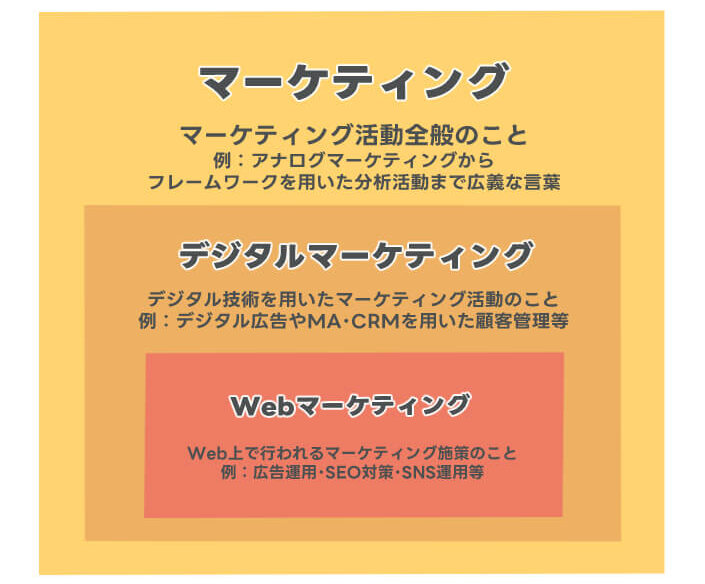 マーケティング解説図