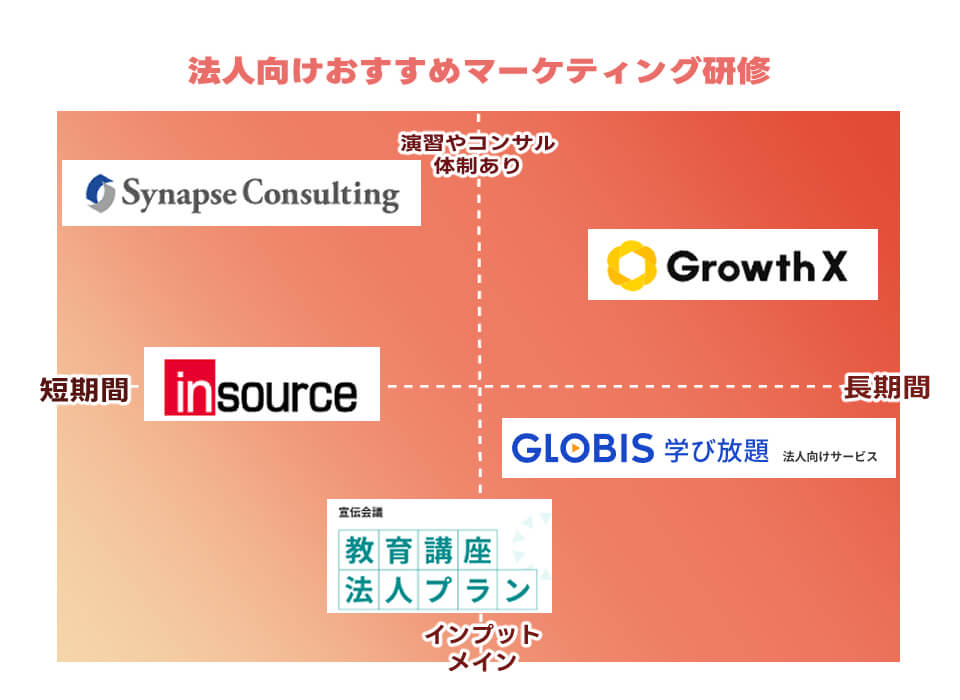 マーケティングのおすすめ研修