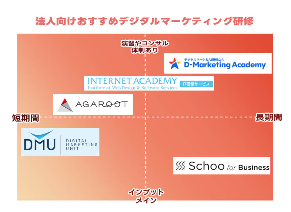 デジタルマーケティングのおすすめ研修