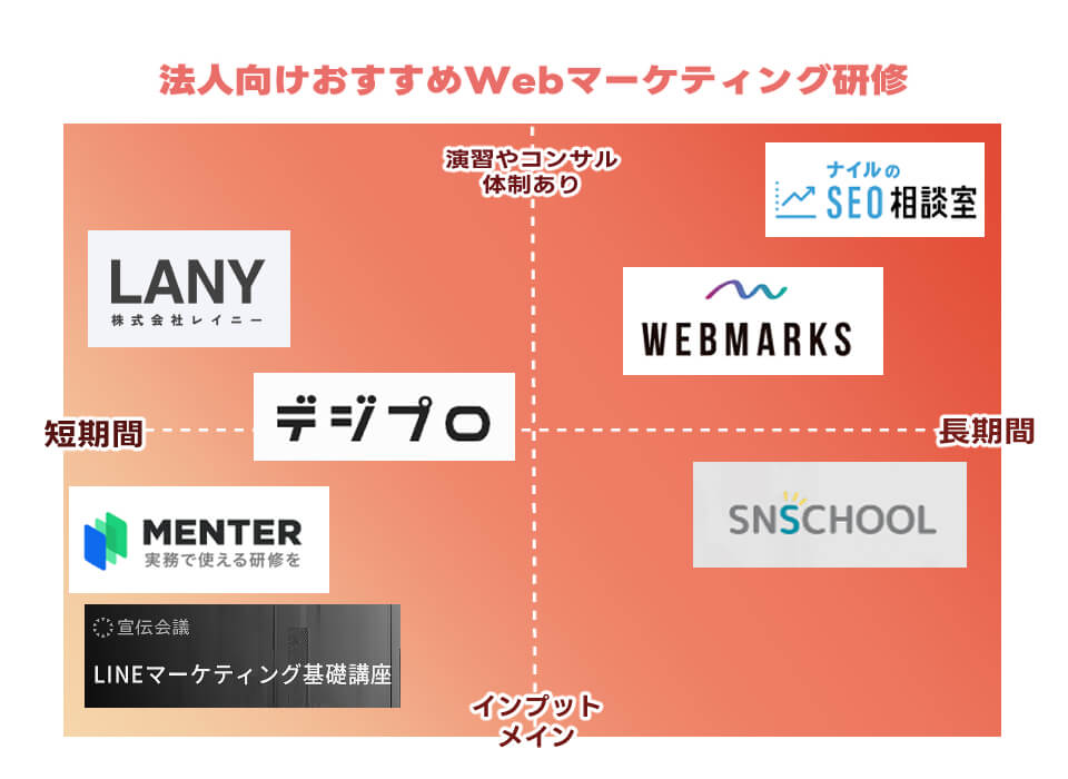 Webマーケティングのおすすめ研修