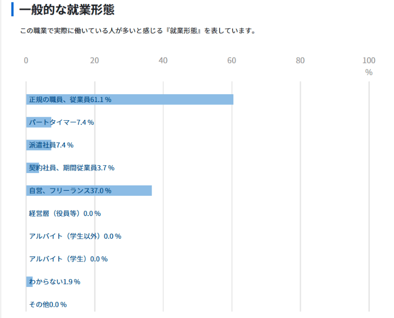 職業情報提供サイト(Job tag) 一般事務 就業形態｜厚生労働省