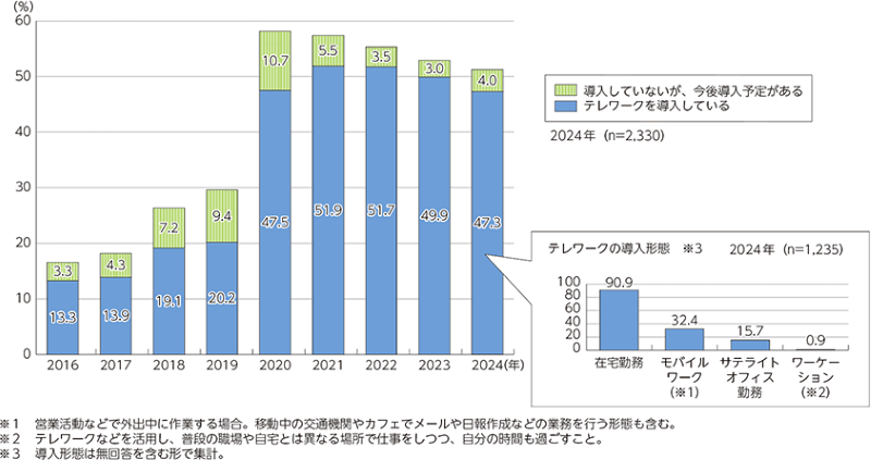 我が国の企業のテレワークの導入状況