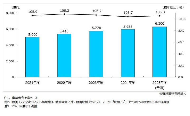 動画コンテンツビジネス市場規模推移（主要4市場計）