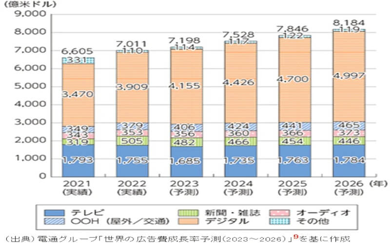 電通グループによる広告費成長率を予想したグラフ