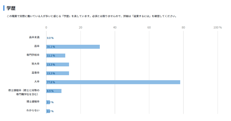 職業情報提供サイト(Job tag) 地方公務員(行政事務) 学歴｜厚生労働省