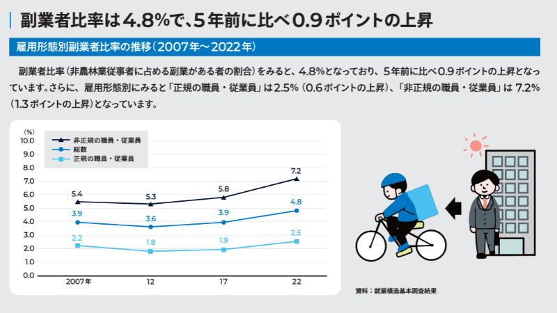 副業者比率