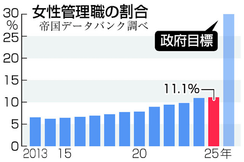 女性管理職の割合を示したグラフ