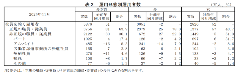 雇用形態別雇用者数