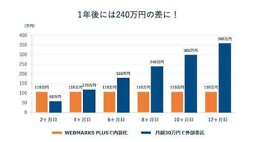 【体験談】コストを削減しながらマーケティング力アップ