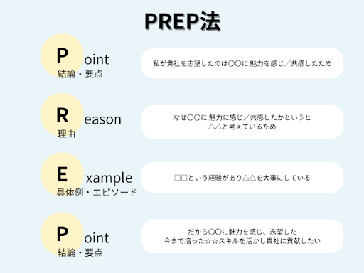 PREP法