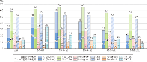 ソーシャルメディア利用率
