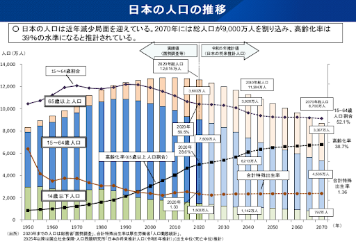 日本の人口推移
