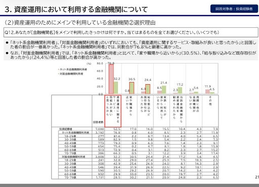 利用する金融機関について