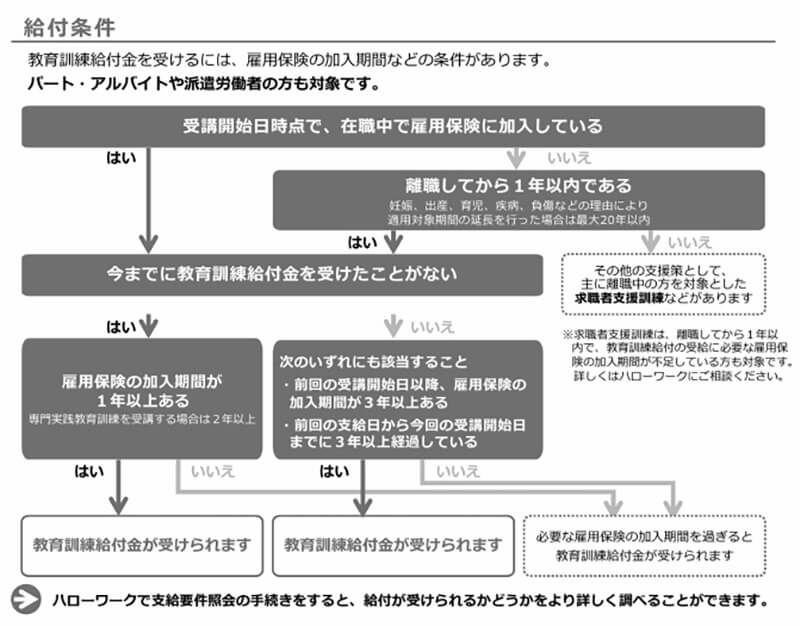 教育訓練給付金の受給条件の確認図