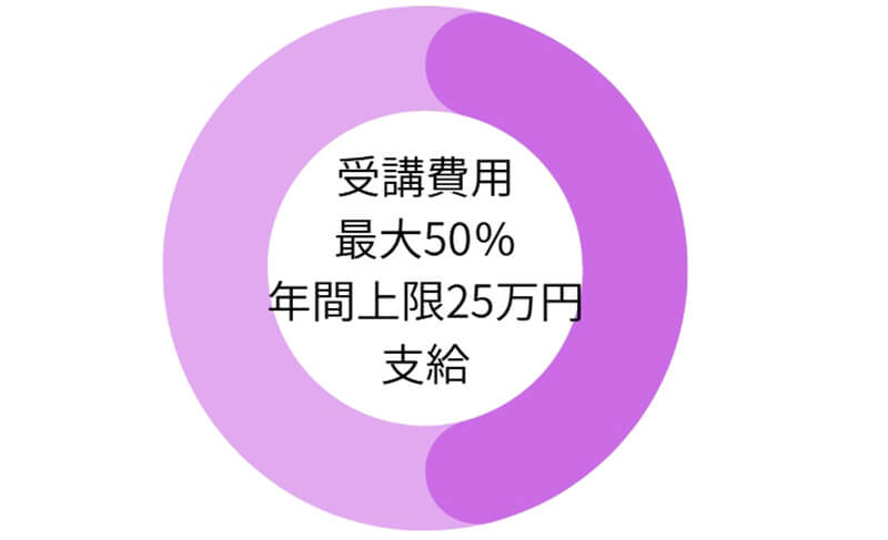 特定一般教育訓練の給付概要