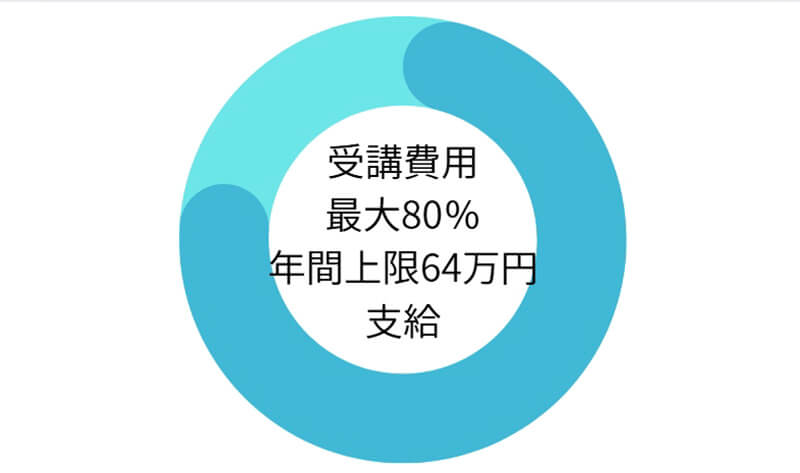 専門実践教育訓練の給付概要
