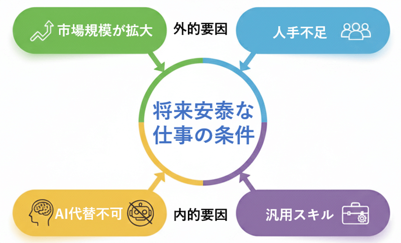 将来性のある仕事の条件4つ