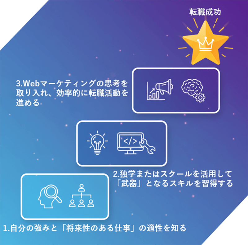 転職を成功させるための正しい3ステップ