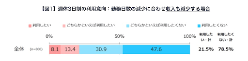 週3勤務で生活するための収入の考え方