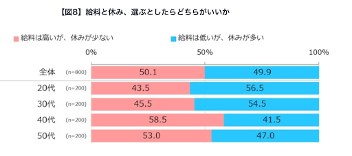 給料と休みどっちを取るか