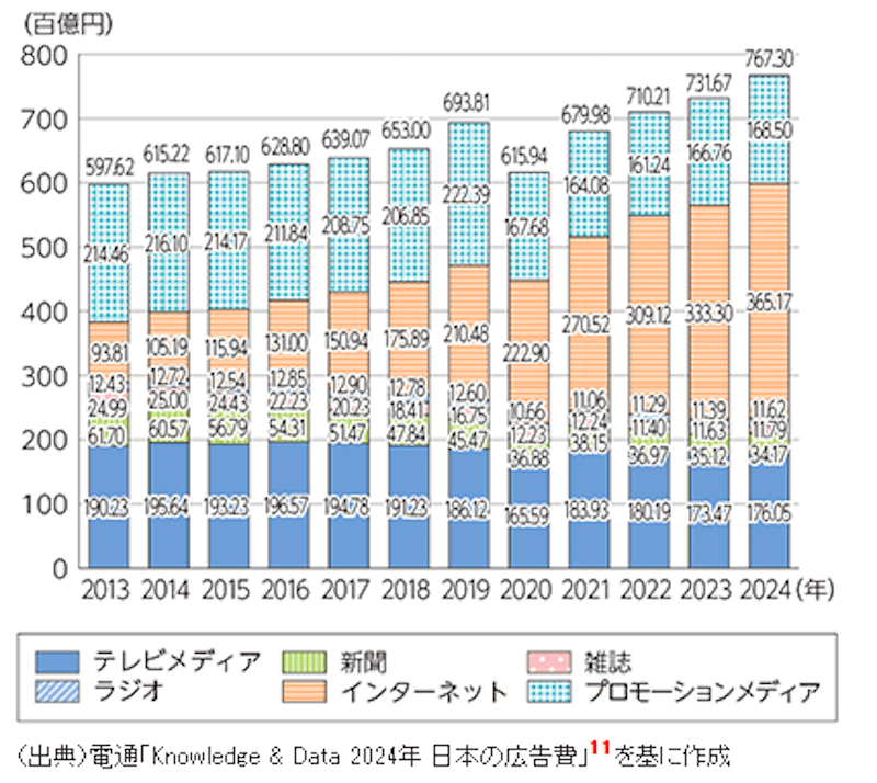 日本における広告費の推移を示したグラフ