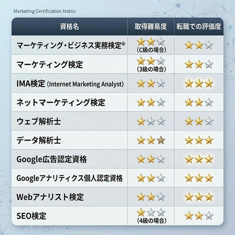Webマーケティングの資格と転職での評価