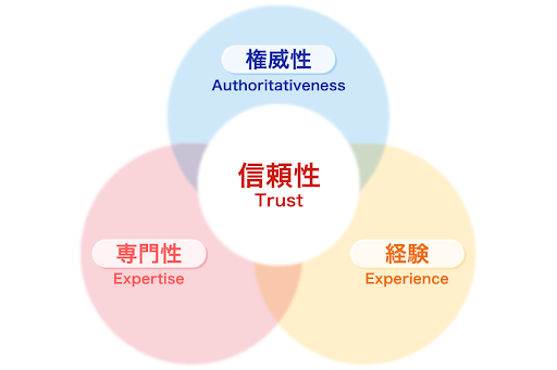 新基準「リアルな体験（Experience）」を評価するアルゴリズム