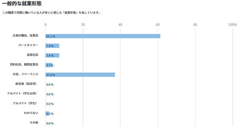 広告の一般的な業態