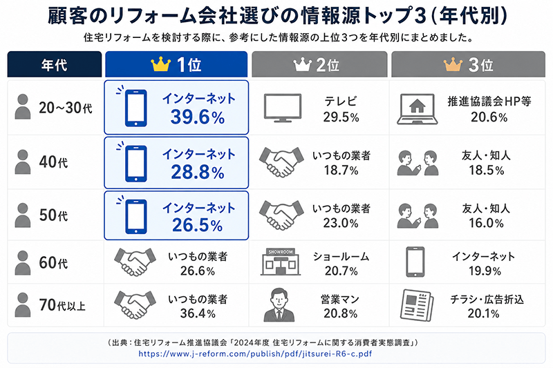 リフォーム会社選びに使用した情報源
