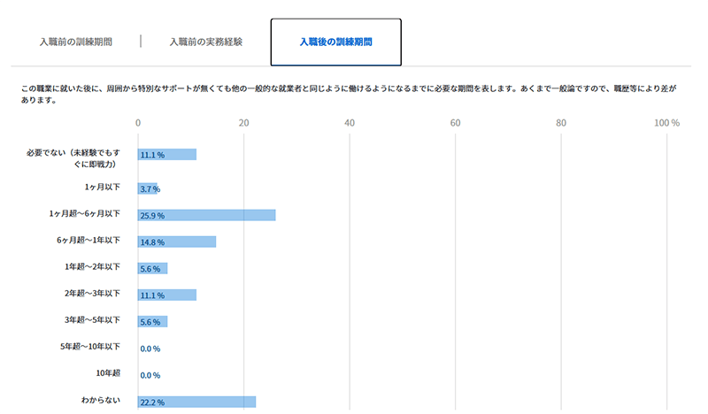 サポートなしで働けるようになるまでの期間