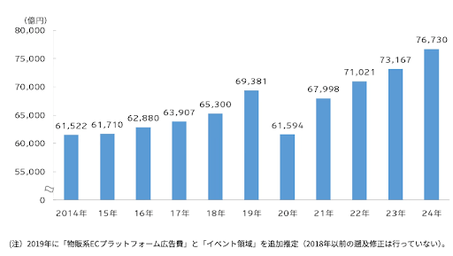 サロンの集客が難しくなっている背景2
