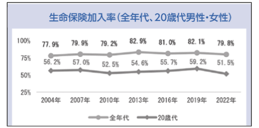 生命保険会社の若年層集客の実態1