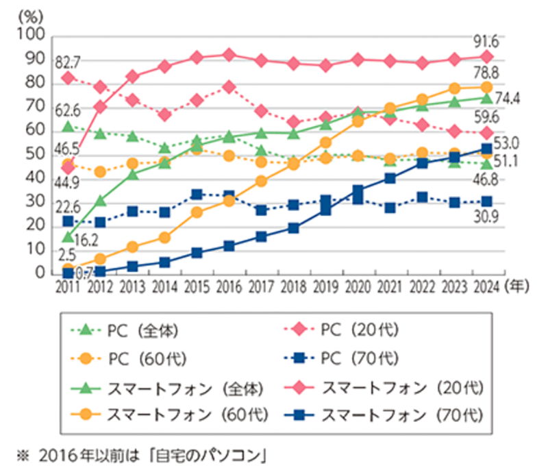 インターネットを接続する端末の数