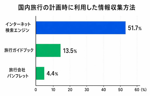 ユーザーの情報収集行動がWeb中心へ