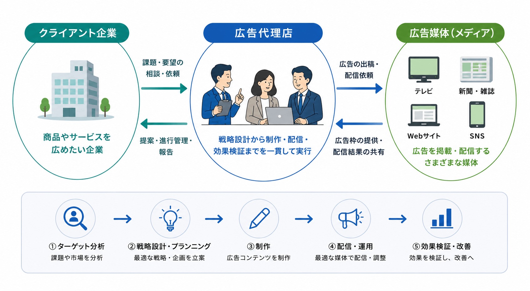 広告代理店の役割の全体像(クライアント企業・広告代理店・広告媒体の関係と業務フロー)