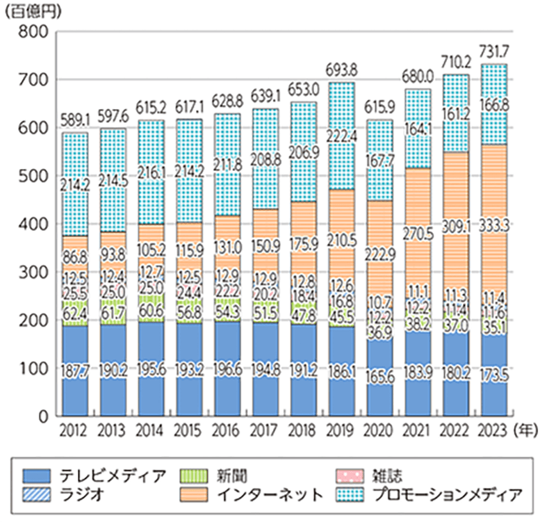 令和7年版の放送・コンテンツ分野の動向