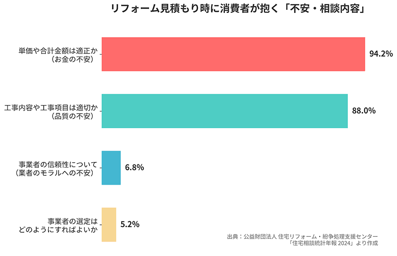 リフォーム見積もり時に顧客が抱く不安をまとめたグラフ