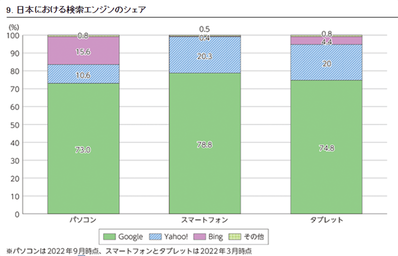 日本での検索エンジのシェアを示したグラフ