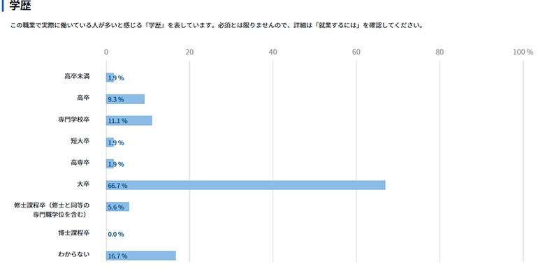 学歴別のグラフ