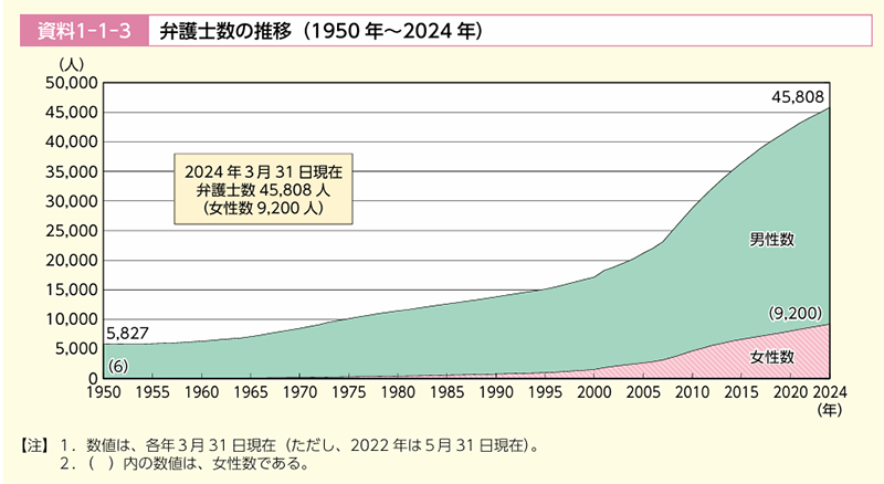 1950年以降の弁護士の人数