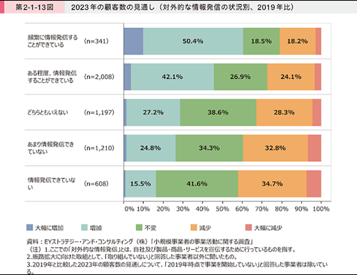 SNS・広告より先にやる事がある
