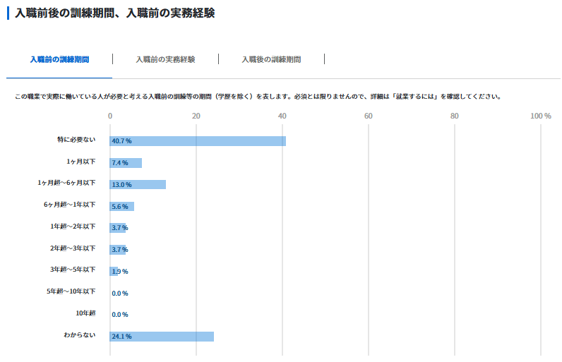 入職前の訓練期間