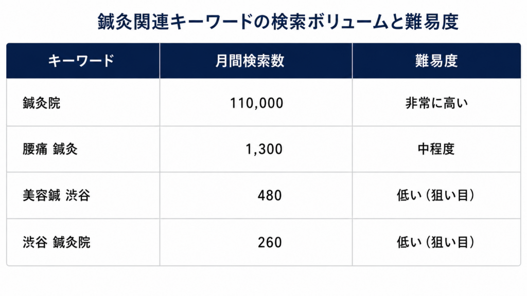 検索ボリュームの目安（概算）