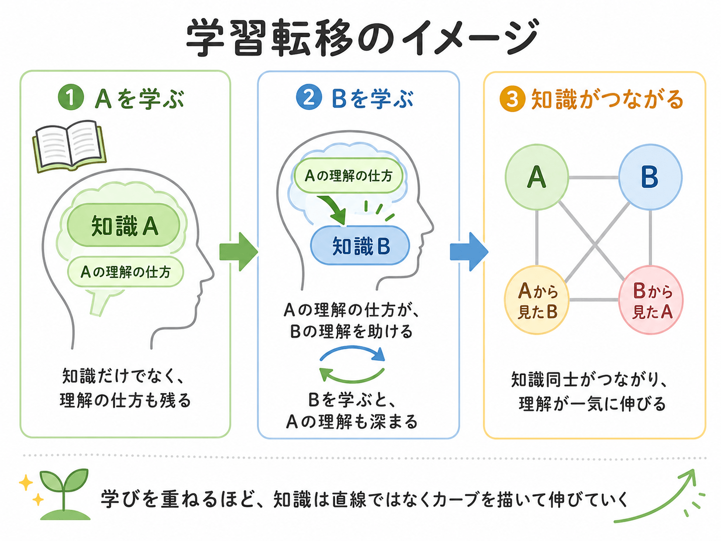 学習転移のイメージ（学んだ知識を実践に活かす流れ）
