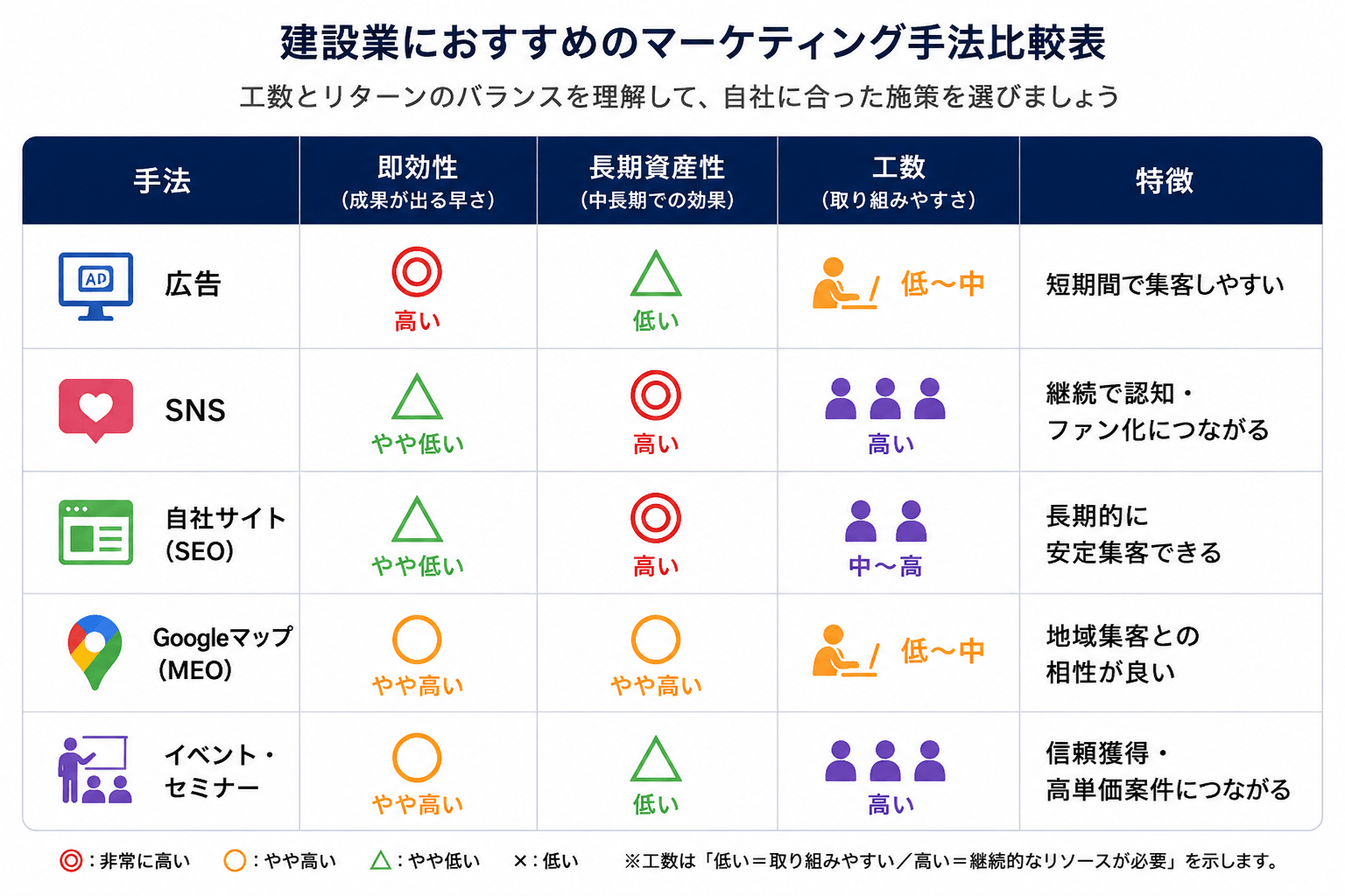 建設業におすすめのマーケティング・集客方法の一覧